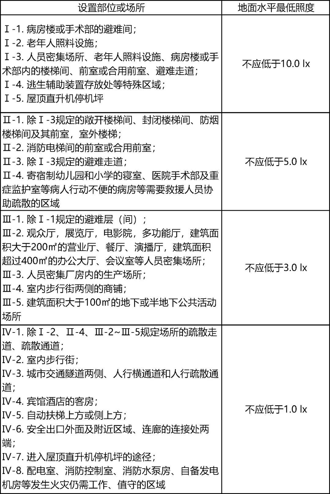 應(yīng)急照明和疏散指示系統(tǒng)的專業(yè)名詞之地面水平照度
